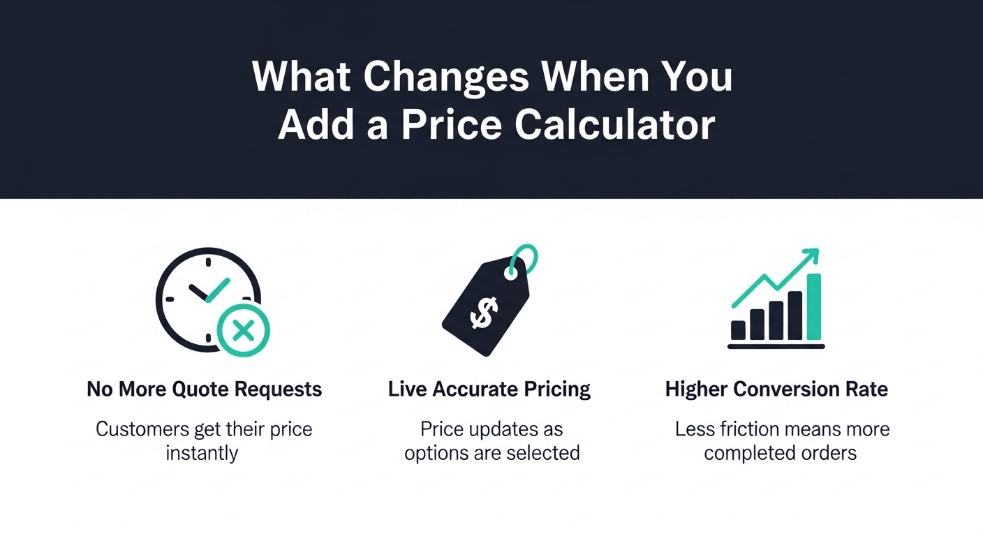 Results of adding a price calculator to a Shopify store